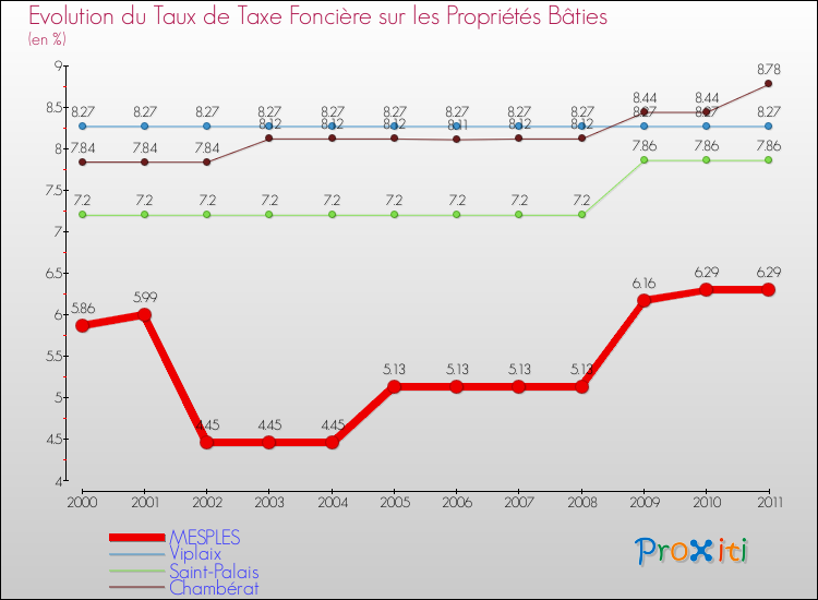 Evolution du taux de la taxe foncière sur le bati pour MESPLES et les communes proches Comparaison des taux de taxe foncière sur le bati pour MESPLES et les communes voisines