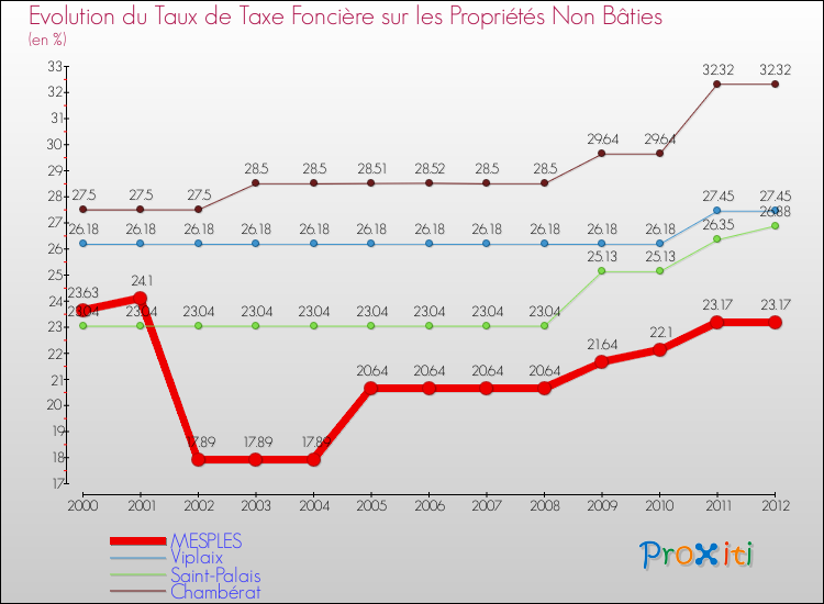Evolution du taux de la taxe foncière sur les immeubles et terrains non batis pour MESPLES et les communes proches de 2000 à 2012 Comparaison des taux de la taxe foncière sur les immeubles et terrains non batis pour MESPLES et les communes voisines de 2000 à 2012