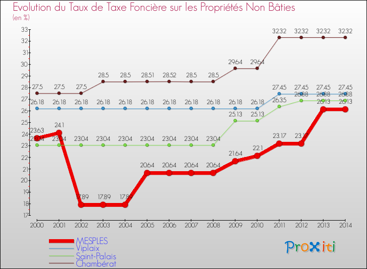 Evolution du taux de la taxe foncière sur les immeubles et terrains non batis pour MESPLES et les communes proches de 2000 à 2014 Comparaison des taux de la taxe foncière sur les immeubles et terrains non batis pour MESPLES et les communes voisines de 2000 à 2014
