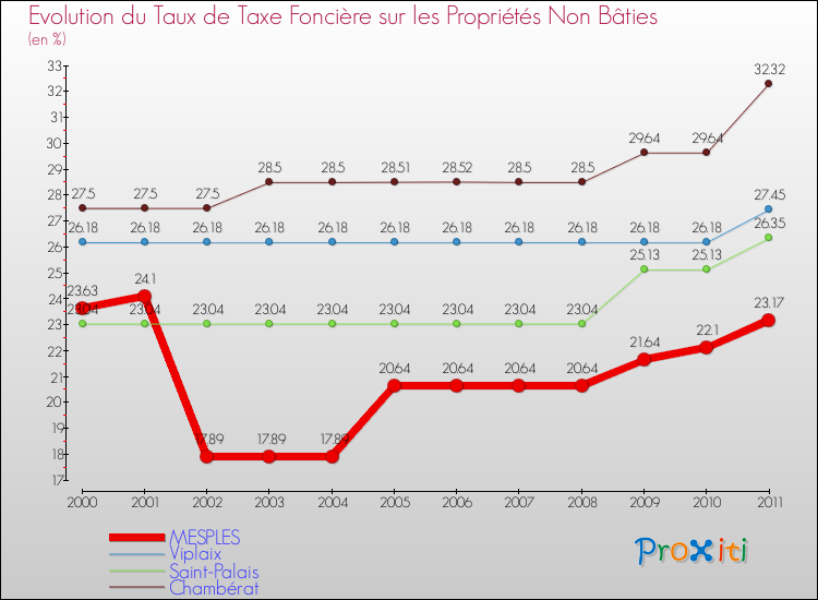 Evolution du taux de la taxe foncière sur les immeubles et terrains non batis pour MESPLES et les communes proches Comparaison des taux de la taxe foncière sur les immeubles et terrains non batis pour MESPLES et les communes voisines