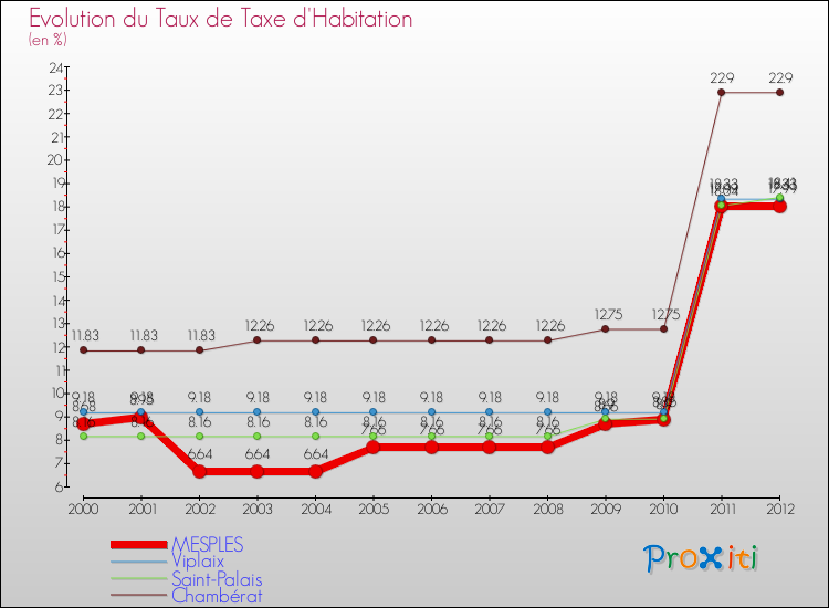 Evolution du taux de la taxe d'habitation pour MESPLES et les communes proches Comparaison des taux de la taxe d'habitation pour MESPLES et les communes voisines