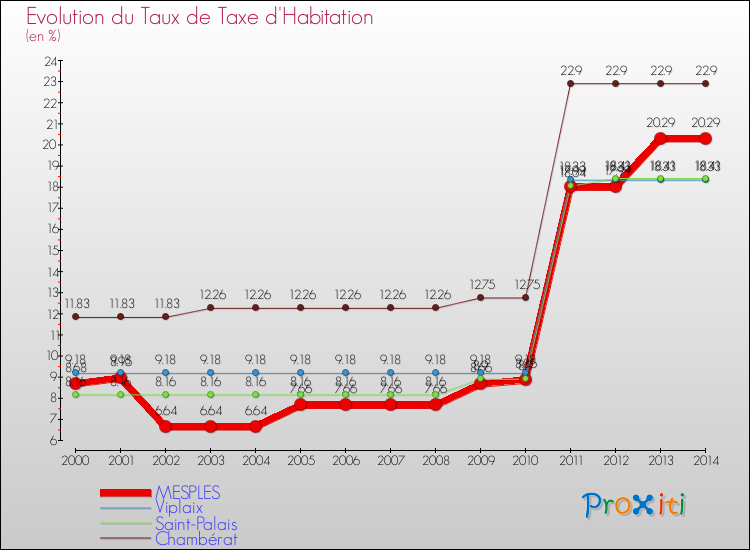 Evolution du taux de la taxe d'habitation pour MESPLES et les communes proches de 2000 à 2014 Comparaison des taux de la taxe d'habitation pour MESPLES et les communes voisines de 2000 à 2014