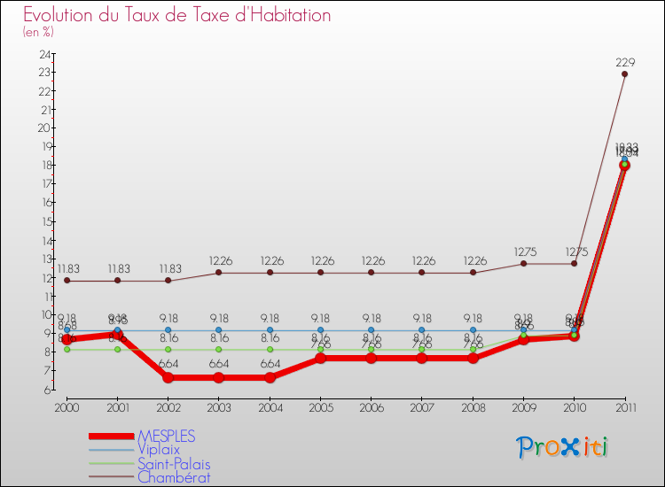 Evolution du taux de la taxe d'habitation pour MESPLES et les communes proches Comparaison des taux de la taxe d'habitation pour MESPLES et les communes voisines