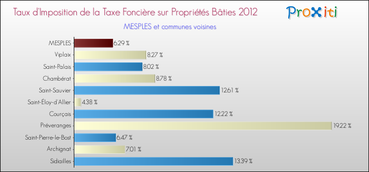 Taux d'imposition de la taxe foncière sur le bati 2012 pour MESPLES et les communes proches Comparaison des taux d'imposition de la taxe foncière sur le bati 2012 pour MESPLES et les communes voisines