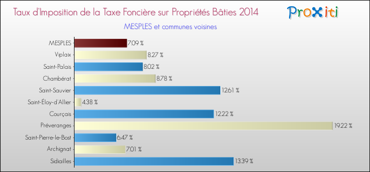 Taux d'imposition de la taxe foncière sur le bati 2014 pour MESPLES et les communes proches Comparaison des taux d'imposition de la taxe foncière sur le bati 2014 pour MESPLES et les communes voisines
