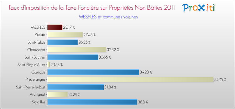 Taux d'imposition de la taxe foncière sur les immeubles et terrains non batis 2011 pour MESPLES et les communes proches Comparaison des taux d'imposition de la taxe foncière sur les immeubles et terrains non batis 2011 pour MESPLES et les communes voisines