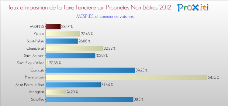 Taux d'imposition de la taxe foncière sur les immeubles et terrains non batis 2012 pour MESPLES et les communes proches Comparaison des taux d'imposition de la taxe foncière sur les immeubles et terrains non batis 2012 pour MESPLES et les communes voisines