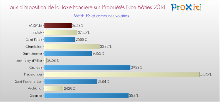 Taux d'imposition de la taxe foncière sur les immeubles et terrains non batis 2014 pour MESPLES et les communes proches Comparaison des taux d'imposition de la taxe foncière sur les immeubles et terrains non batis 2014 pour MESPLES et les communes voisines