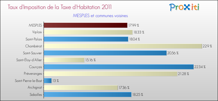 Taux d'imposition de la taxe d'habitation 2011 pour MESPLES et les communes proches Comparaison des taux d'imposition de la taxe d'habitation 2011 pour MESPLES et les communes voisines