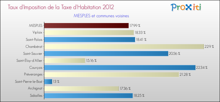 Taux d'imposition de la taxe d'habitation 2012 pour MESPLES et les communes proches Comparaison des taux d'imposition de la taxe d'habitation 2012 pour MESPLES et les communes voisines
