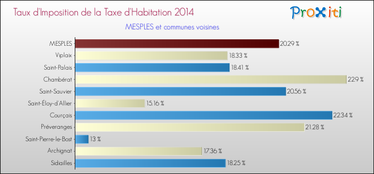 Taux d'imposition de la taxe d'habitation 2014 pour MESPLES et les communes proches Comparaison des taux d'imposition de la taxe d'habitation 2014 pour MESPLES et les communes voisines