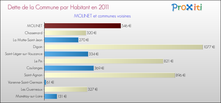 Dette par habitant de la commune en 2011 pour MOLINET et les communes proches Comparaison de la dette par habitant de la commune en 2011 pour MOLINET et les communes voisines