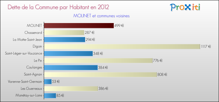 Dette par habitant de la commune en 2012 pour MOLINET et les communes proches Comparaison de la dette par habitant de la commune en 2012 pour MOLINET et les communes voisines