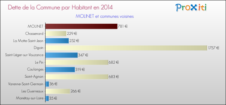 Dette par habitant de la commune en 2014 pour MOLINET et les communes proches Comparaison de la dette par habitant de la commune en 2014 pour MOLINET et les communes voisines
