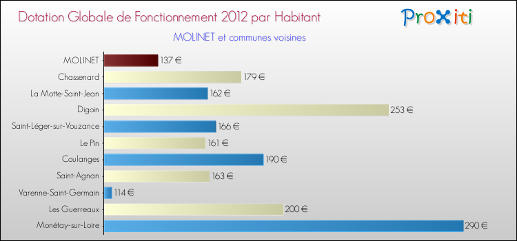 Montant des dotations globales de fonctionnement DGF par Habitant pour MOLINET et les communes proches Comparaison des des dotations globales de fonctionnement DGF par habitant pour MOLINET et les communes voisines