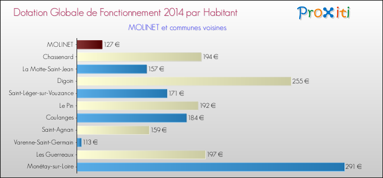 Montant des dotations globales de fonctionnement DGF par Habitant pour MOLINET et les communes proches en 2014. Comparaison des des dotations globales de fonctionnement DGF par habitant pour MOLINET et les communes voisines en 2014.