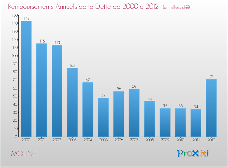 Evolution de l'annuité de la dette pour la commune de MOLINET de 2000 à 2012 Annuités de la dette pour MOLINET de 2000 à 2012
