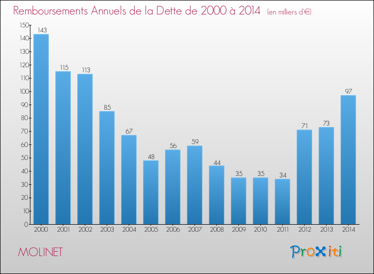 Evolution de l'annuité de la dette pour la commune de MOLINET de 2000 à 2014 Annuités de la dette pour MOLINET de 2000 à 2014