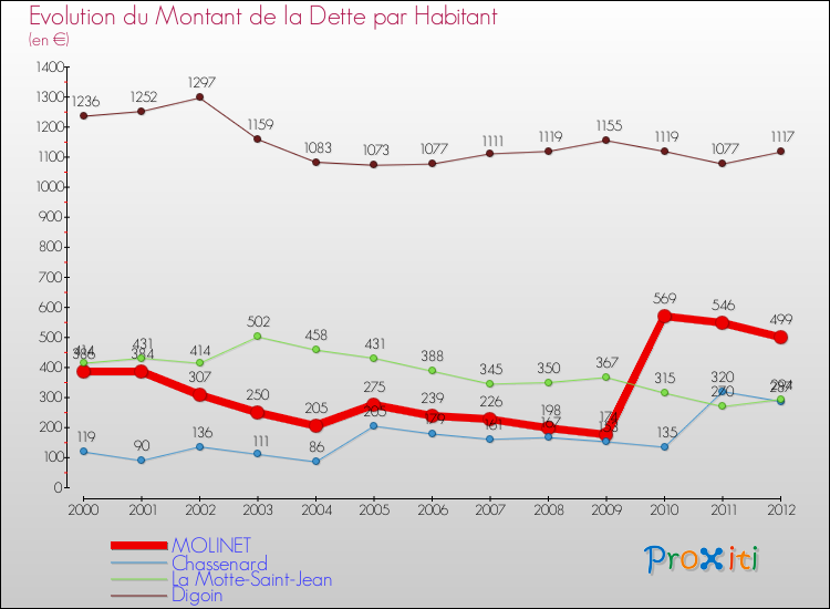 Evolution de la dette par habitant pour la commune de MOLINET et les communes proches de 2000 à 2012 Comparaison de la dette par habitant pour MOLINET et les communes voisines de 2000 à 2012