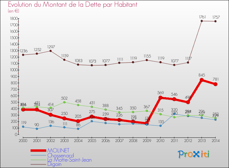 Evolution de la dette par habitant pour la commune de MOLINET et les communes proches de 2000 à 2014 Comparaison de la dette par habitant pour MOLINET et les communes voisines de 2000 à 2014