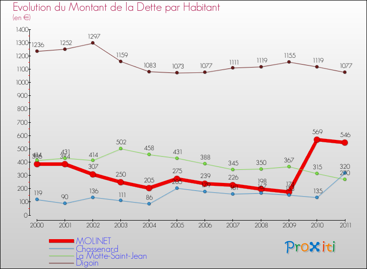 Evolution de la dette par habitant pour la commune de MOLINET et les communes proches Comparaison de la dette par habitant pour MOLINET et les communes voisines