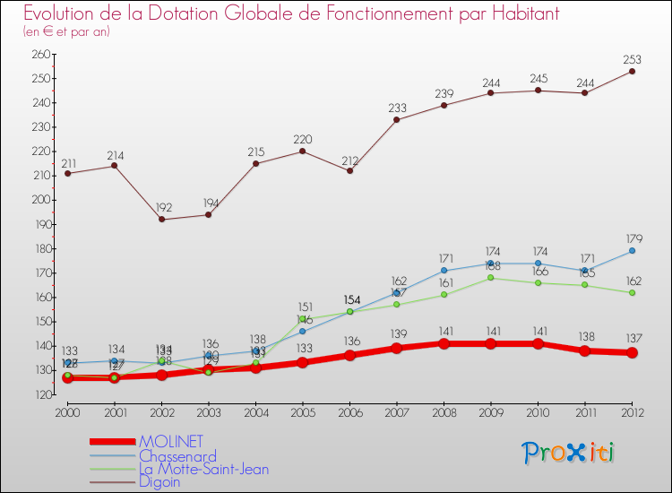 Evolution et montant de la dotation globale de fonctionnement par Habitant pour MOLINET et les communes proches Comparaison des dotations globales de fonctionnement par habitant pour MOLINET et les communes voisines