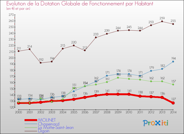 Evolution et montant de la dotation globale de fonctionnement par Habitant pour MOLINET et les communes proches de 2000 à 2014. Comparaison des dotations globales de fonctionnement par habitant pour MOLINET et les communes voisines de 2000 à 2014.