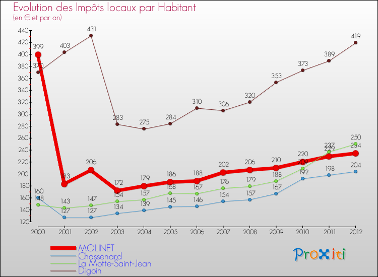 Evolution et montant des impôts locaux par Habitant pour MOLINET et les communes proches Comparaison des impôts locaux par habitant pour MOLINET et les communes voisines