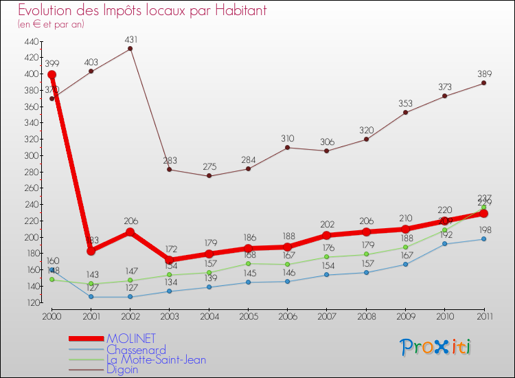 Evolution et montant des impôts locaux par Habitant pour MOLINET et les communes proches Comparaison des impôts locaux par habitant pour MOLINET et les communes voisines