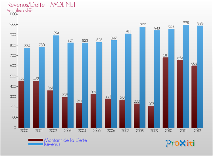 Evolution comparée de la dette et des revenus pour la commune de MOLINET de 2000 à 2012 Comparaison de la dette et des revenus pour MOLINET de 2000 à 2012