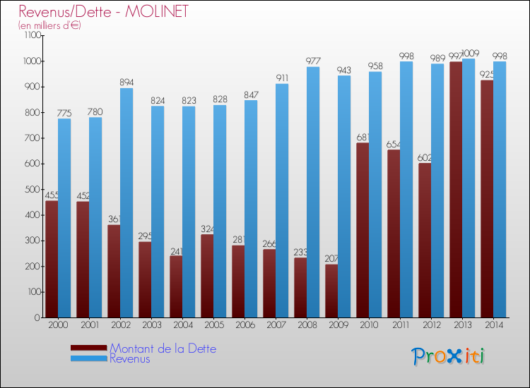 Evolution comparée de la dette et des revenus pour la commune de MOLINET de 2000 à 2014 Comparaison de la dette et des revenus pour MOLINET de 2000 à 2014