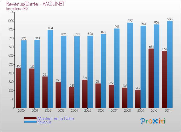 Evolution comparée de la dette et des revenus pour la commune de MOLINET de 2000 à 2011 Comparaison de la dette et des revenus pour MOLINET de 2000 à 2011