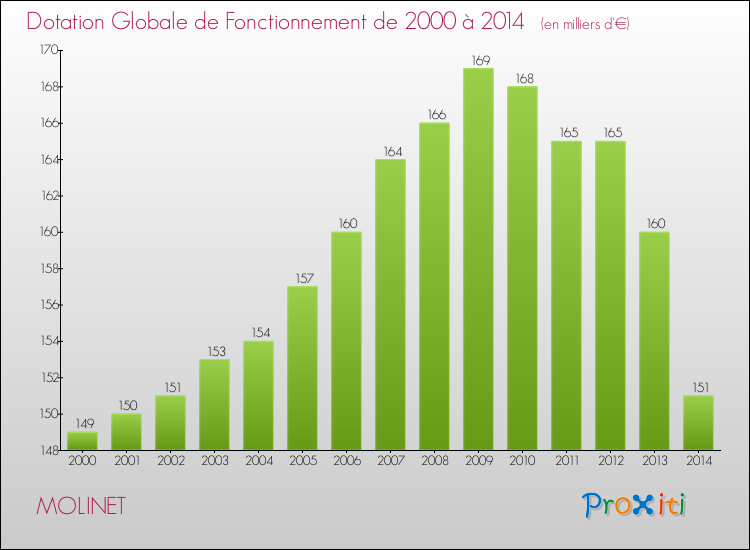 Evolution du montant de la Dotation Globale de Fonctionnement pour la commune de MOLINET de 2000 à 2014 Evolution du montant de la Dotation Globale de Fonctionnement pour MOLINET de 2000 à 2014
