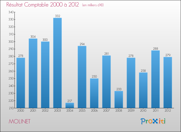 Evolution du résultat comptable pour la commune de MOLINET de 2000 à 2012 Evolution du résultat comptable pour MOLINET de 2000 à 2012