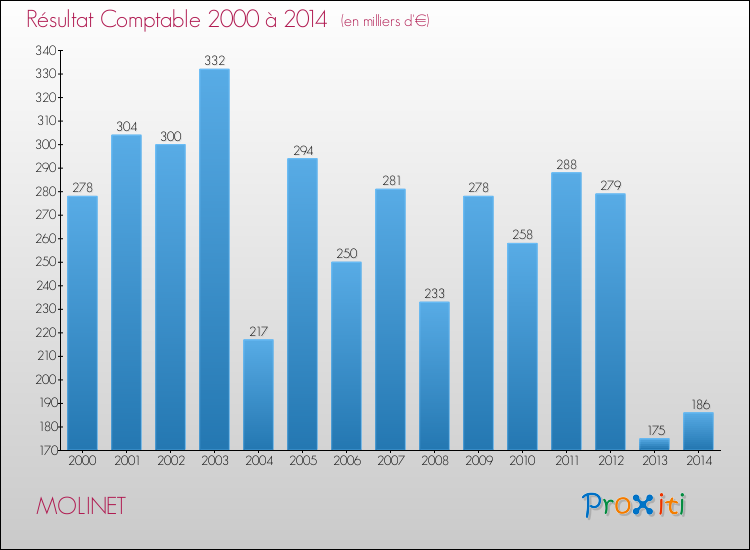 Evolution du résultat comptable pour la commune de MOLINET de 2000 à 2014 Evolution du résultat comptable pour MOLINET de 2000 à 2014