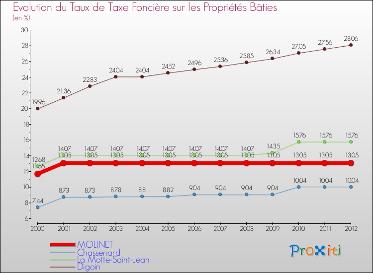 Evolution du taux de la taxe foncière sur le bati pour MOLINET et les communes proches de 2000 à 2012 Comparaison des taux de taxe foncière sur le bati pour MOLINET et les communes voisines de 2000 à 2012