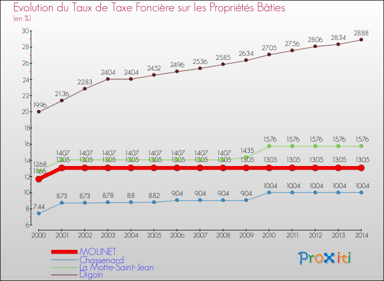Evolution du taux de la taxe foncière sur le bati pour MOLINET et les communes proches de 2000 à 2014 Comparaison des taux de taxe foncière sur le bati pour MOLINET et les communes voisines de 2000 à 2014