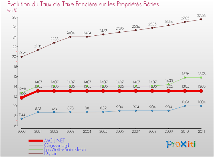 Evolution du taux de la taxe foncière sur le bati pour MOLINET et les communes proches Comparaison des taux de taxe foncière sur le bati pour MOLINET et les communes voisines