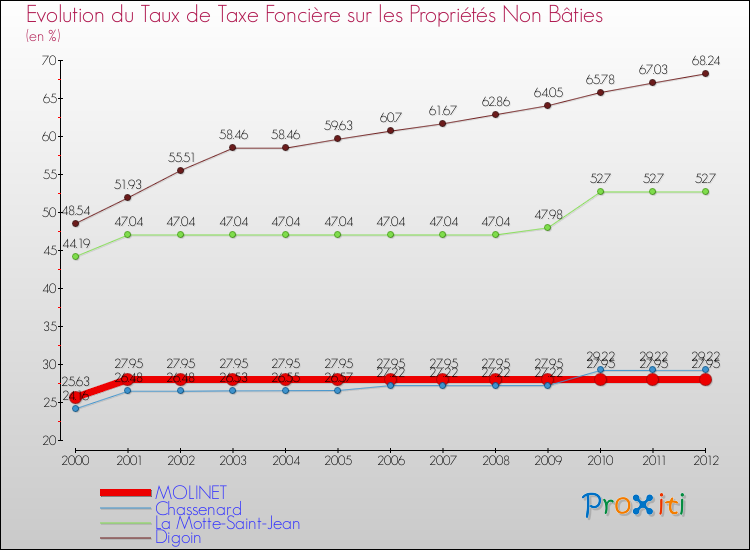 Evolution du taux de la taxe foncière sur les immeubles et terrains non batis pour MOLINET et les communes proches de 2000 à 2012 Comparaison des taux de la taxe foncière sur les immeubles et terrains non batis pour MOLINET et les communes voisines de 2000 à 2012