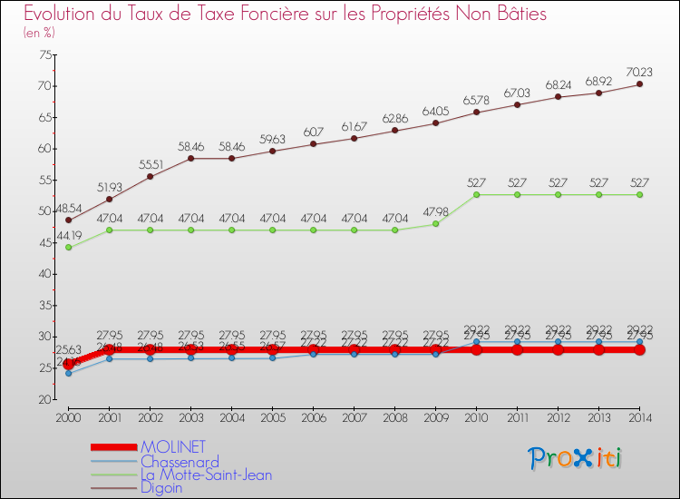 Evolution du taux de la taxe foncière sur les immeubles et terrains non batis pour MOLINET et les communes proches de 2000 à 2014 Comparaison des taux de la taxe foncière sur les immeubles et terrains non batis pour MOLINET et les communes voisines de 2000 à 2014