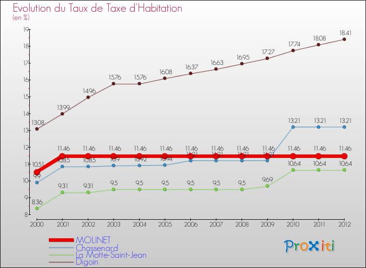 Evolution du taux de la taxe d'habitation pour MOLINET et les communes proches Comparaison des taux de la taxe d'habitation pour MOLINET et les communes voisines
