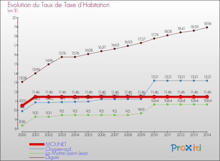 Evolution du taux de la taxe d'habitation pour MOLINET et les communes proches de 2000 à 2014 Comparaison des taux de la taxe d'habitation pour MOLINET et les communes voisines de 2000 à 2014