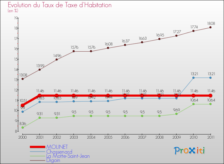 Evolution du taux de la taxe d'habitation pour MOLINET et les communes proches Comparaison des taux de la taxe d'habitation pour MOLINET et les communes voisines