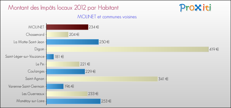 Montant des impôts locaux par Habitant pour MOLINET et les communes proches Comparaison des impôts locaux par habitant pour MOLINET et les communes voisines