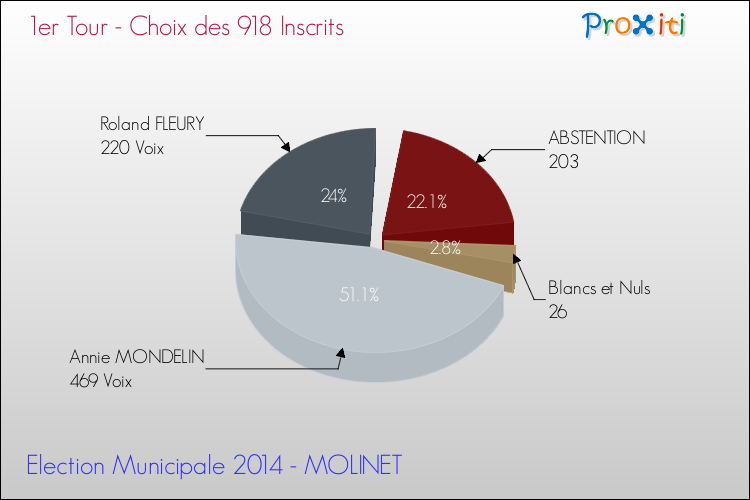 Résultats par rapport aux inscrits au 1er Tour des Elections Municipales 2014 de la commune de MOLINET Elections Municipales 2014 - Résultats par rapport aux inscrits au 1er Tour pour la commune de MOLINET