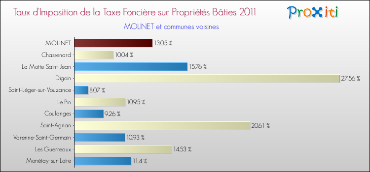 Taux d'imposition de la taxe foncière sur le bati 2011 pour MOLINET et les communes proches Comparaison des taux d'imposition de la taxe foncière sur le bati 2011 pour MOLINET et les communes voisines