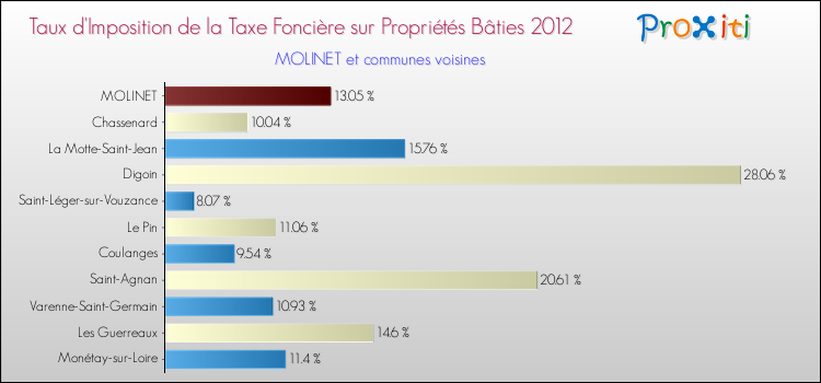 Taux d'imposition de la taxe foncière sur le bati 2012 pour MOLINET et les communes proches Comparaison des taux d'imposition de la taxe foncière sur le bati 2012 pour MOLINET et les communes voisines