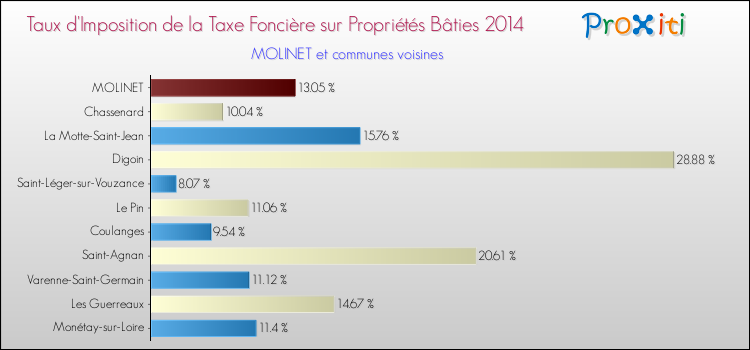 Taux d'imposition de la taxe foncière sur le bati 2014 pour MOLINET et les communes proches Comparaison des taux d'imposition de la taxe foncière sur le bati 2014 pour MOLINET et les communes voisines