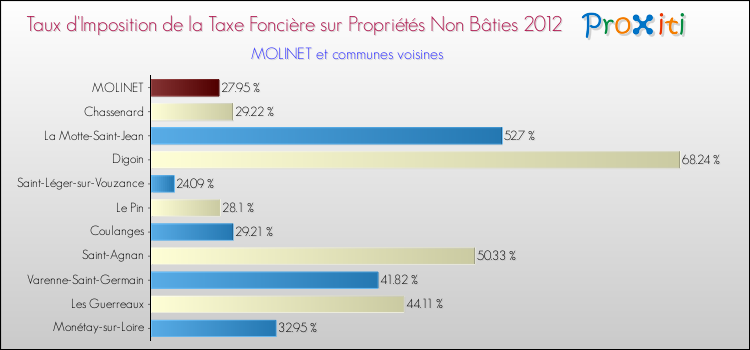 Taux d'imposition de la taxe foncière sur les immeubles et terrains non batis 2012 pour MOLINET et les communes proches Comparaison des taux d'imposition de la taxe foncière sur les immeubles et terrains non batis 2012 pour MOLINET et les communes voisines