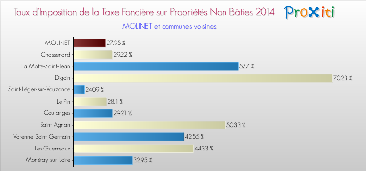 Taux d'imposition de la taxe foncière sur les immeubles et terrains non batis 2014 pour MOLINET et les communes proches Comparaison des taux d'imposition de la taxe foncière sur les immeubles et terrains non batis 2014 pour MOLINET et les communes voisines